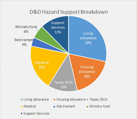 chart of funds breakdown